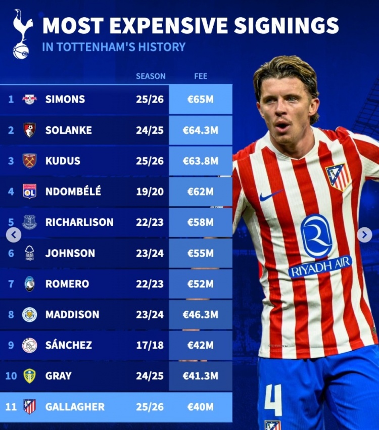 热刺队史引援榜：西蒙斯、索兰克、库杜斯前三，加拉格尔第11