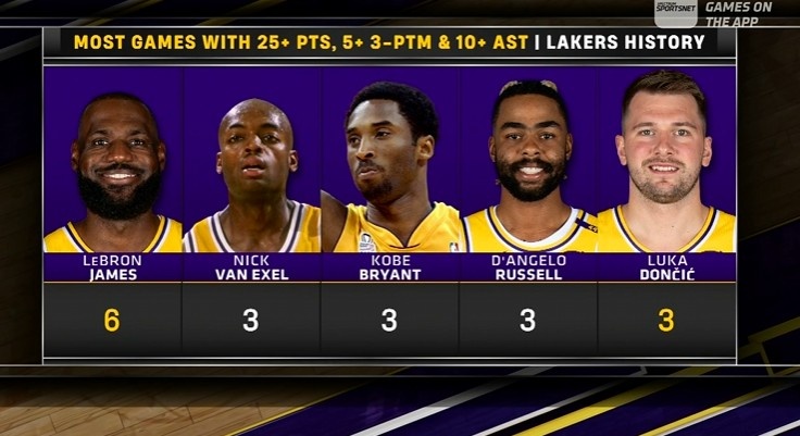 开云娱乐app安全登录-湖人队史25+10助&amp;3记三分场次：老詹6次居首 东契奇3次持平科比