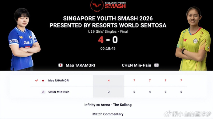 Kysports-日本又出一天才选手?17岁大满贯连续登顶 U19女单已升至世界第二|高森爱央|新加坡|WTT|WTT大满贯|中国大满贯_新浪体育_新浪新闻