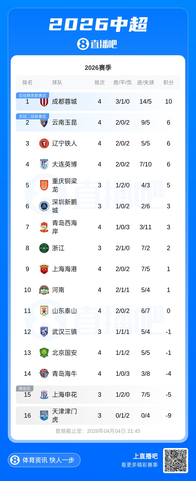 开云体育娱乐app安全-中超积分榜:海港摆脱负分升至第9 泰山2连败0分第11 仍有5队负分